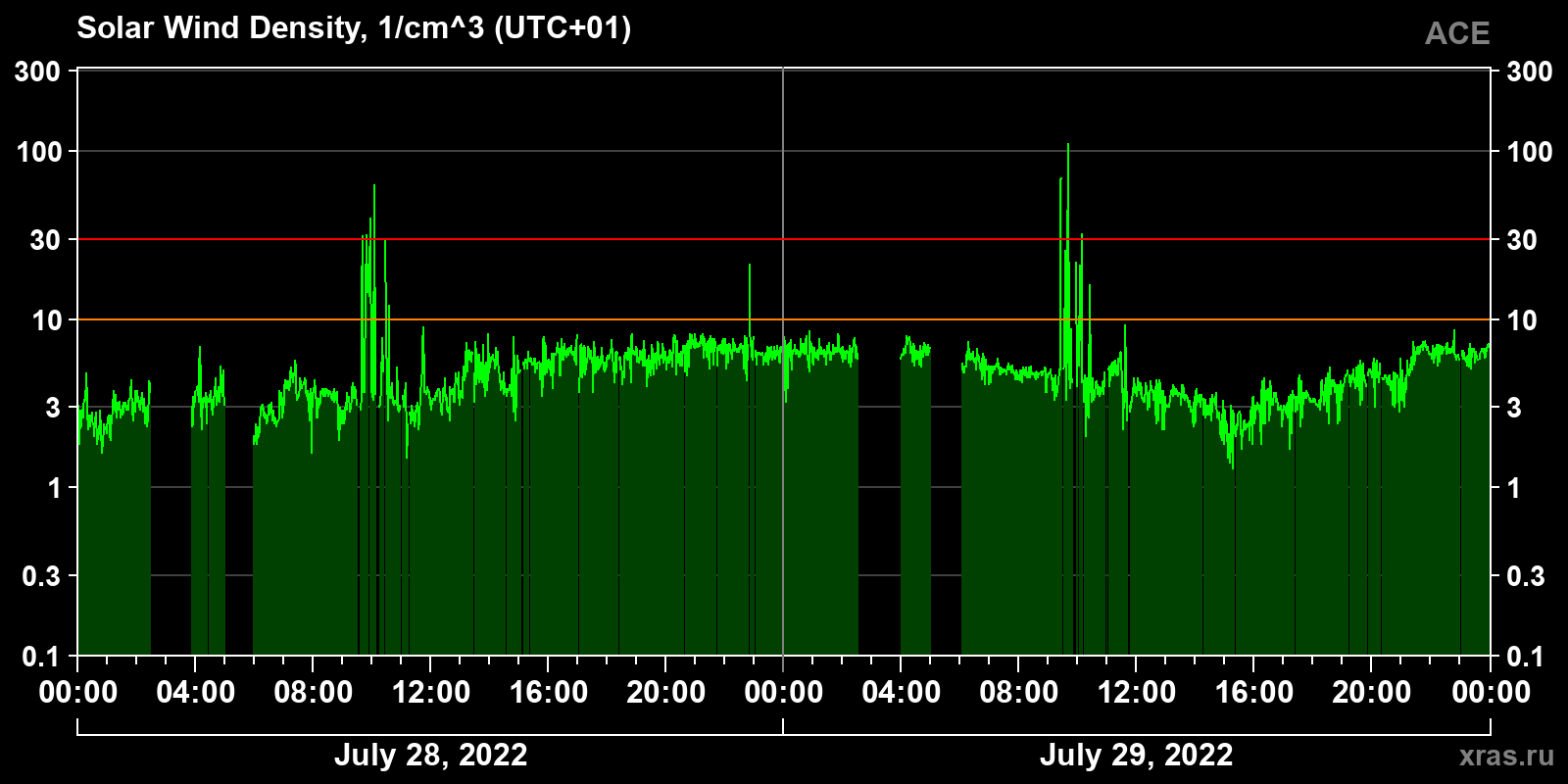 Solar wind density