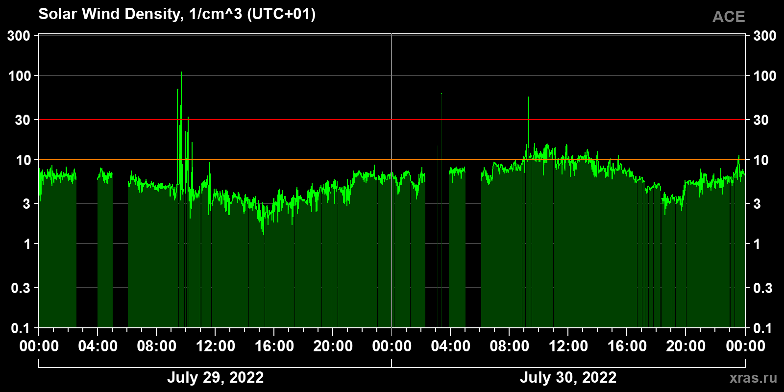 Solar wind density