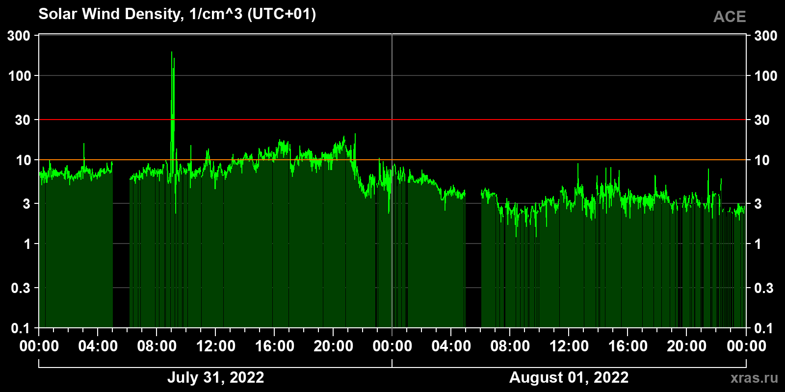 Solar wind density