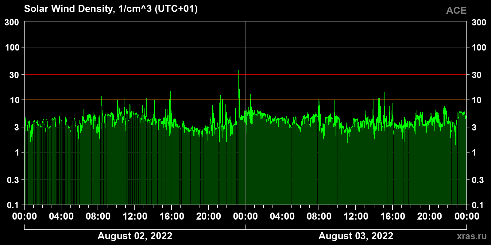 Solar wind density