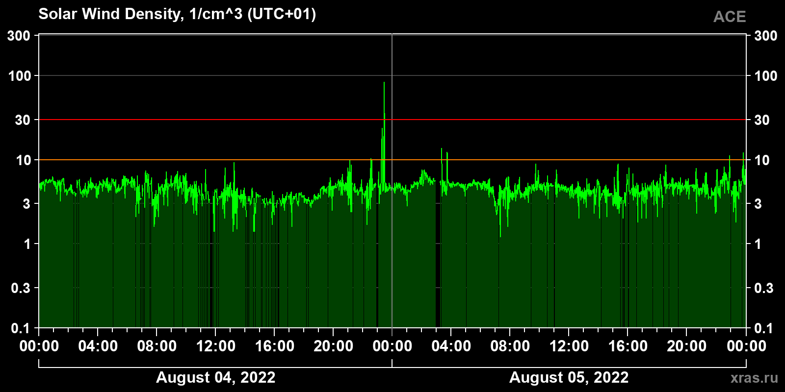 Solar wind density