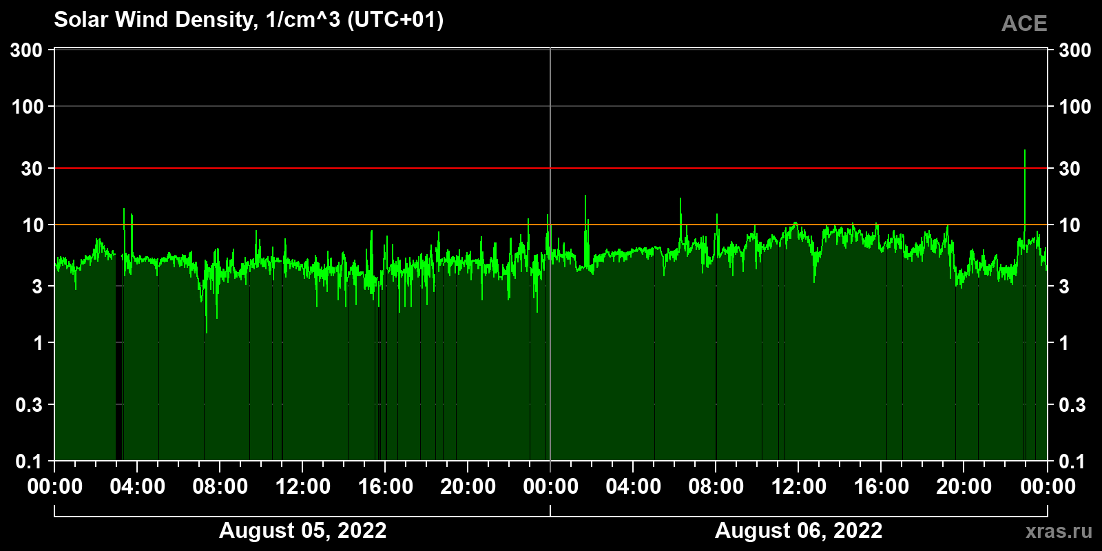 Solar wind density