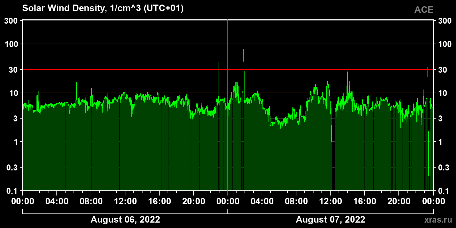 Solar wind density