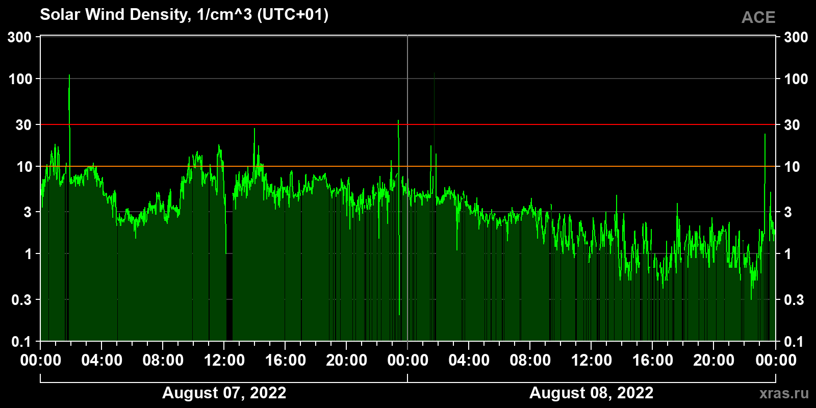 Solar wind density
