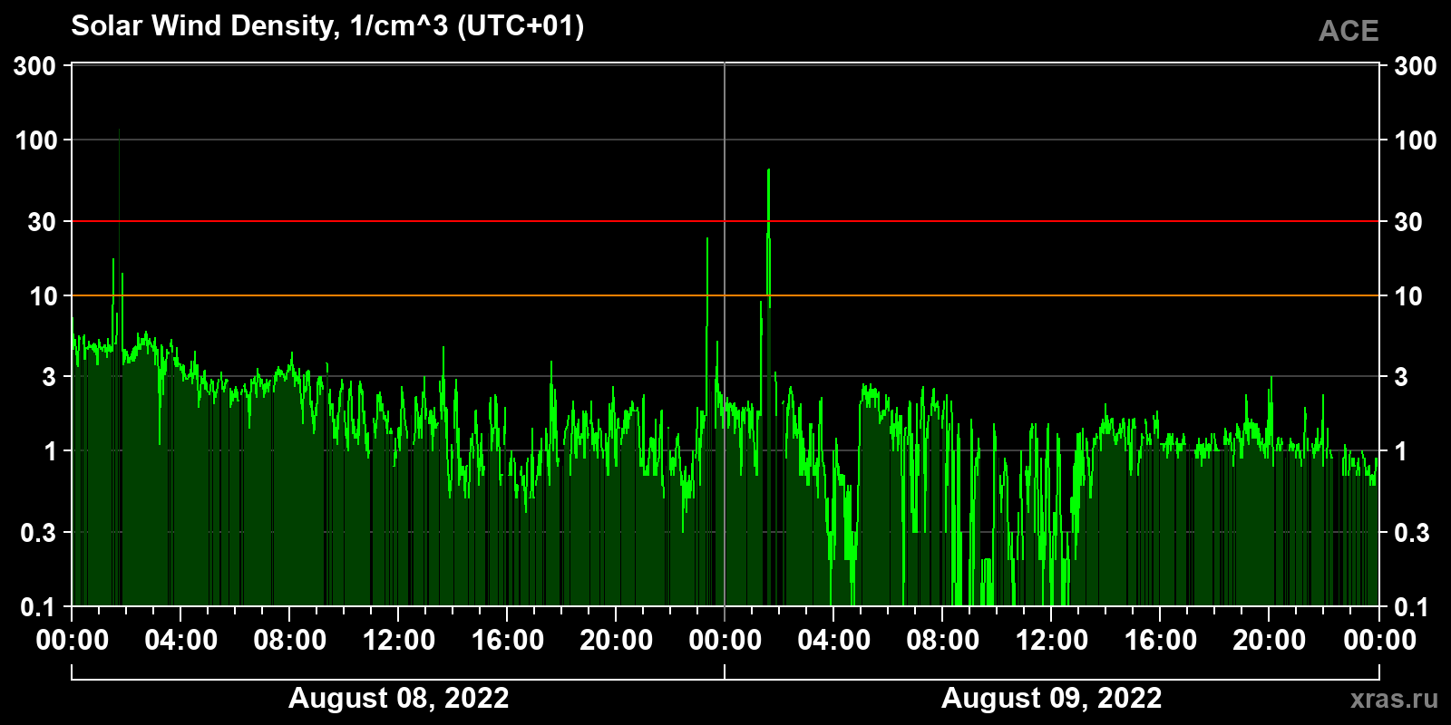 Solar wind density