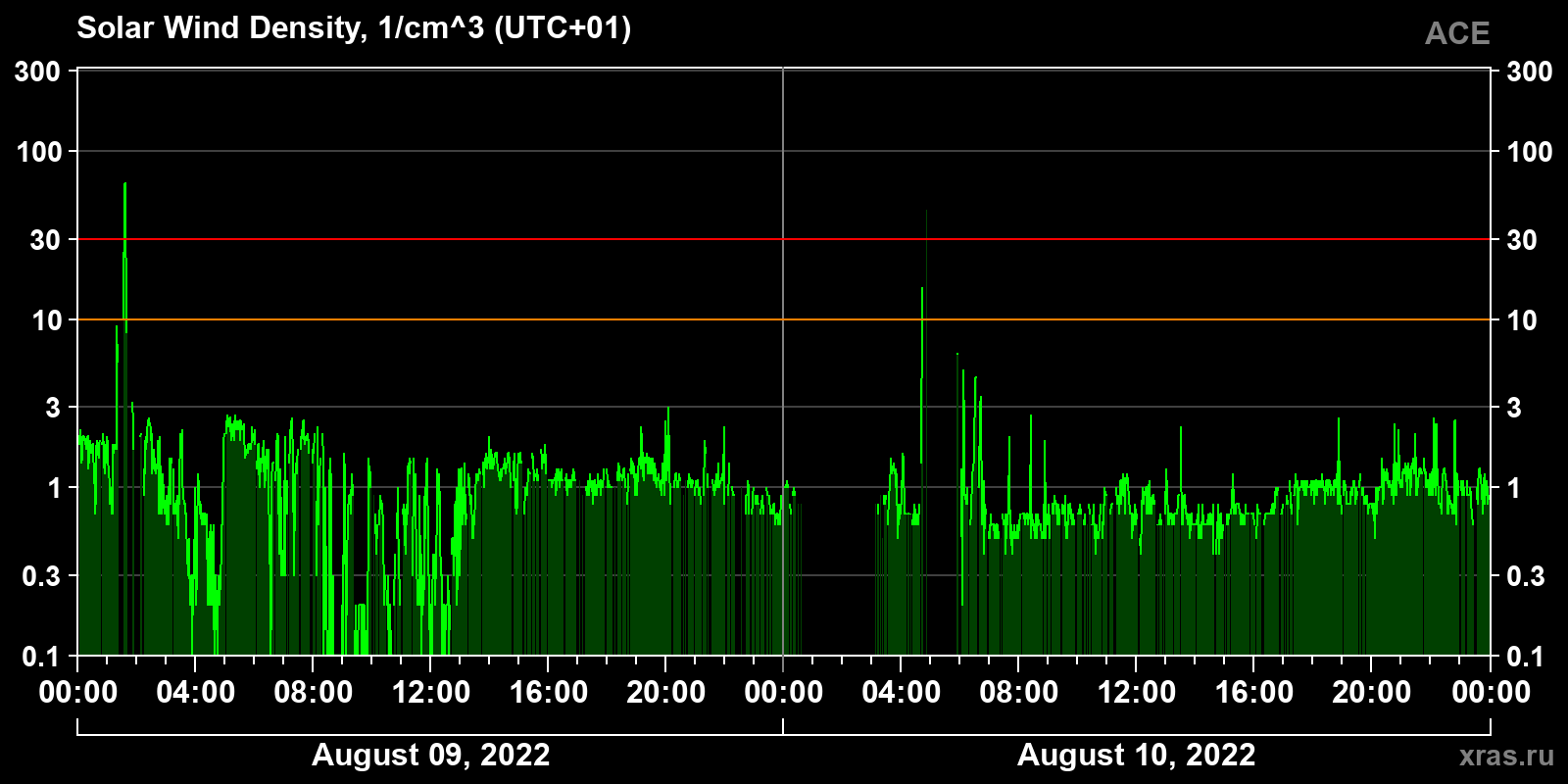 Solar wind density