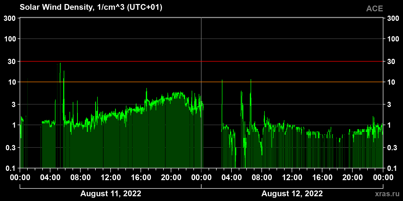 Solar wind density