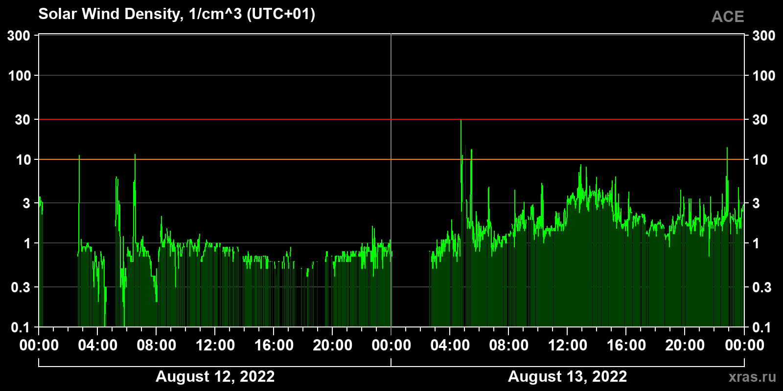Solar wind density