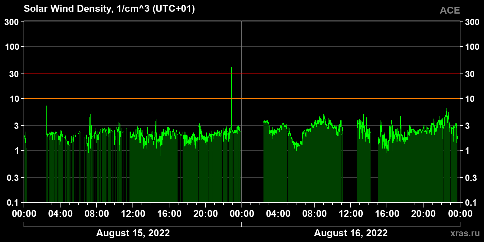 Solar wind density