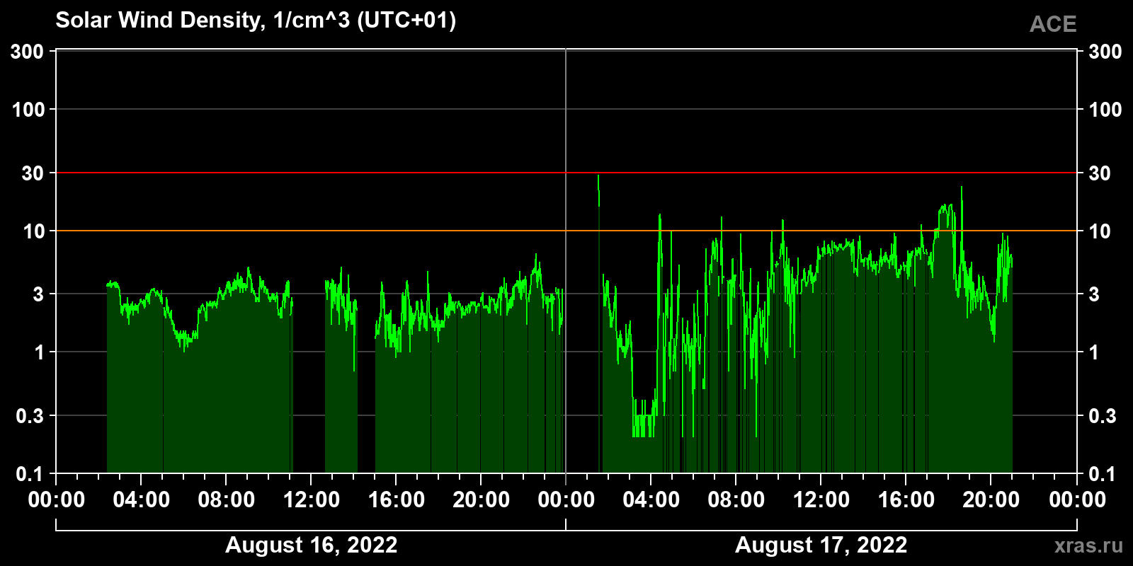 Solar wind density