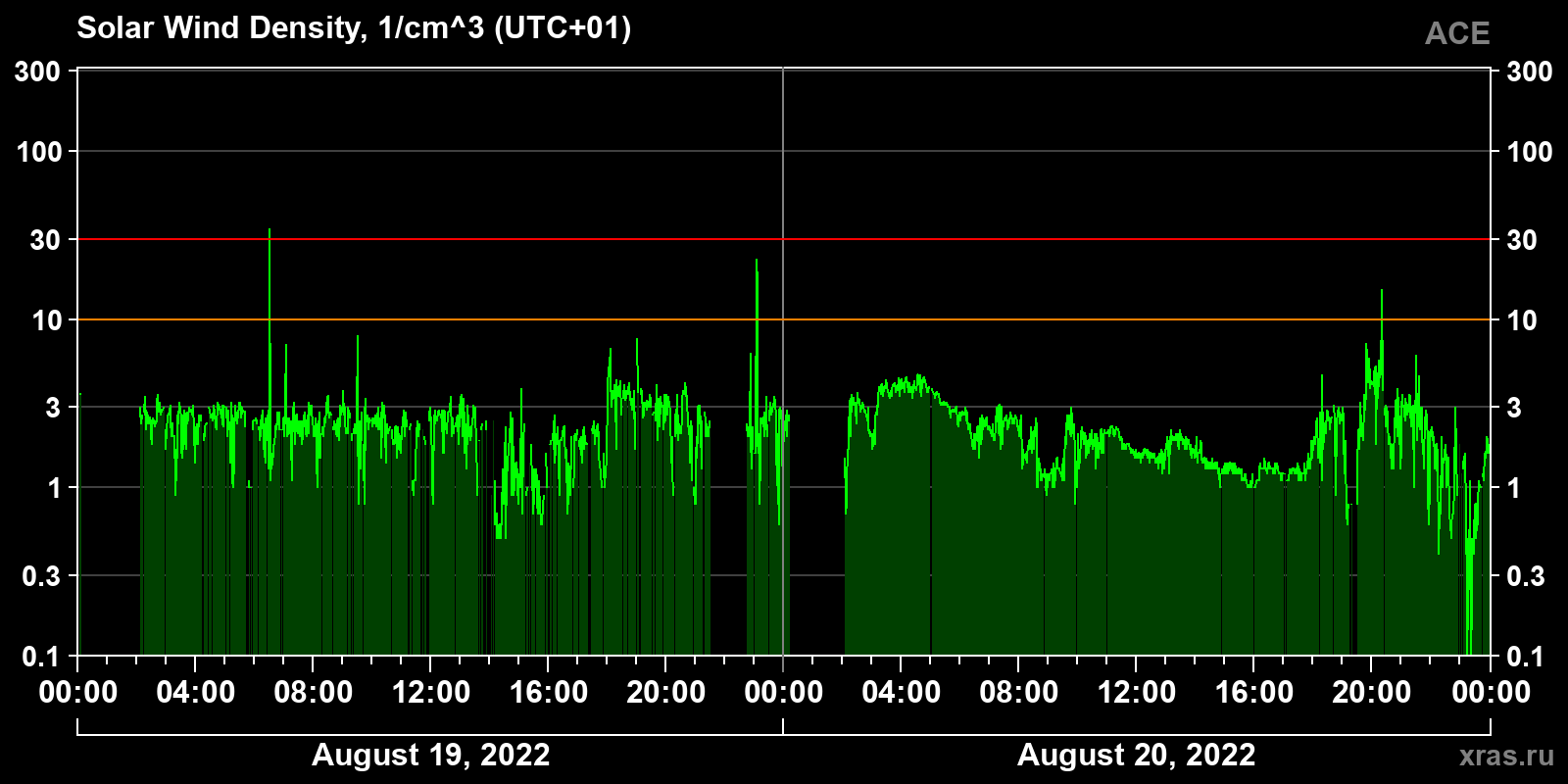 Solar wind density
