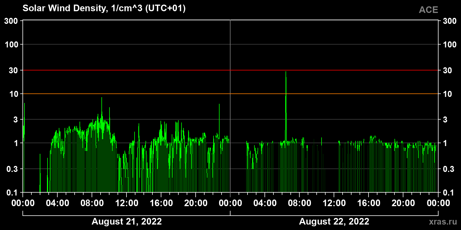 Solar wind density