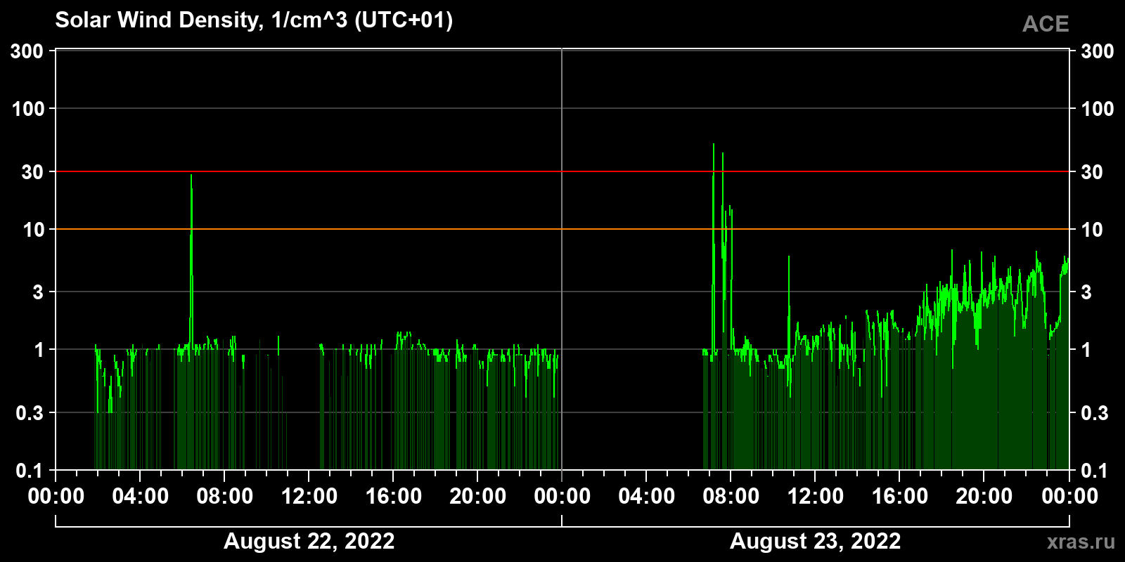 Solar wind density
