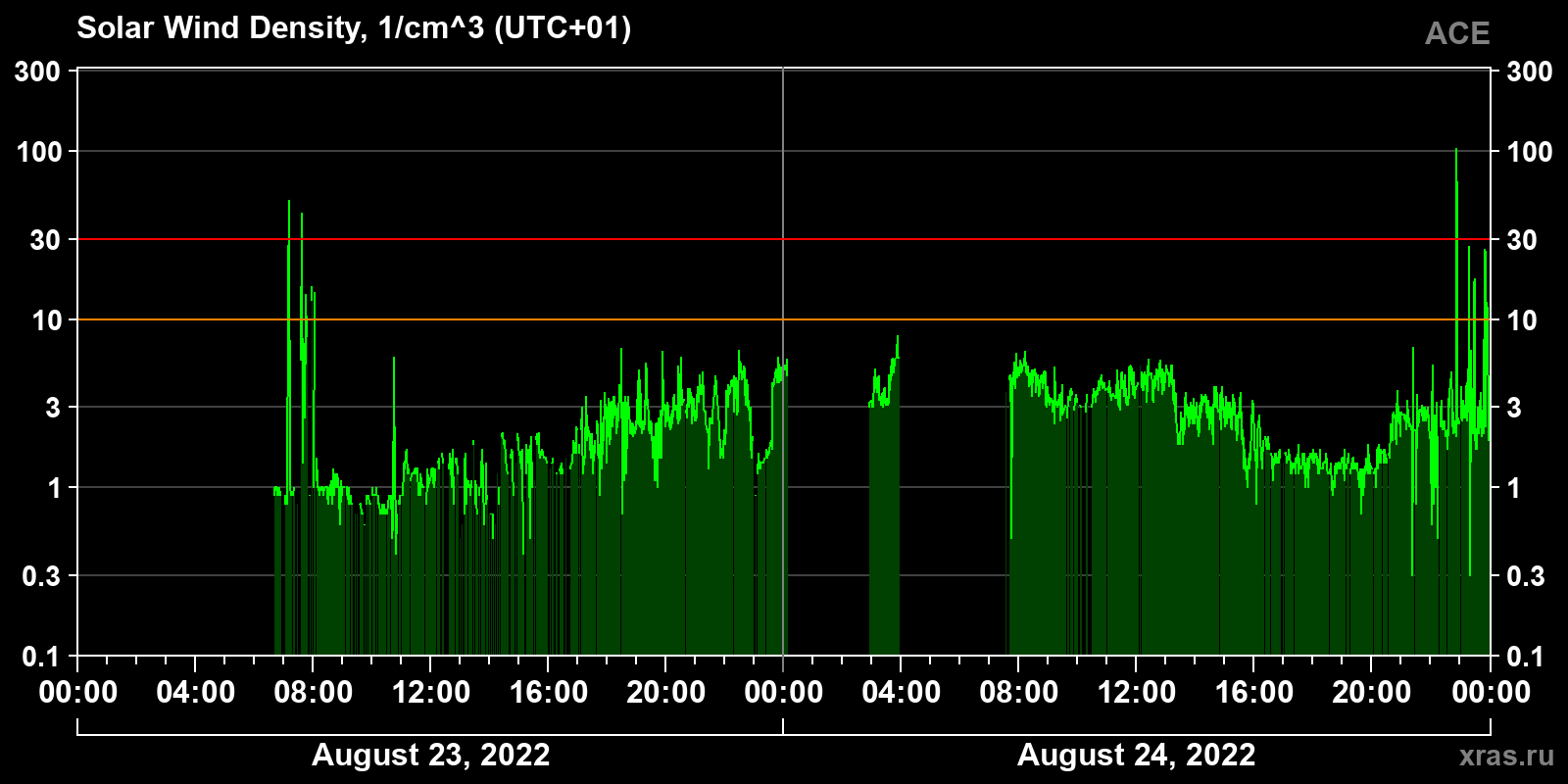 Solar wind density