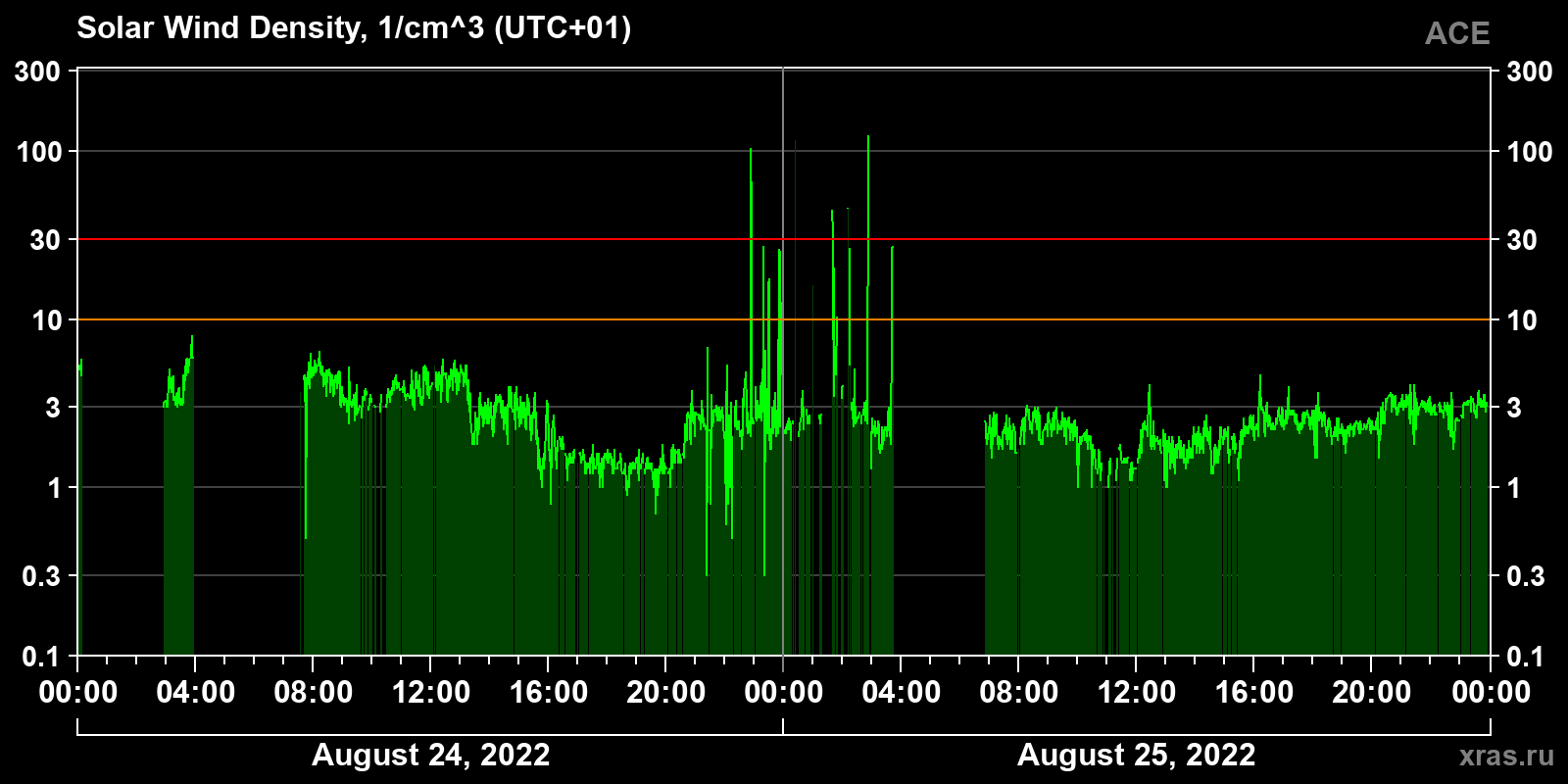Solar wind density