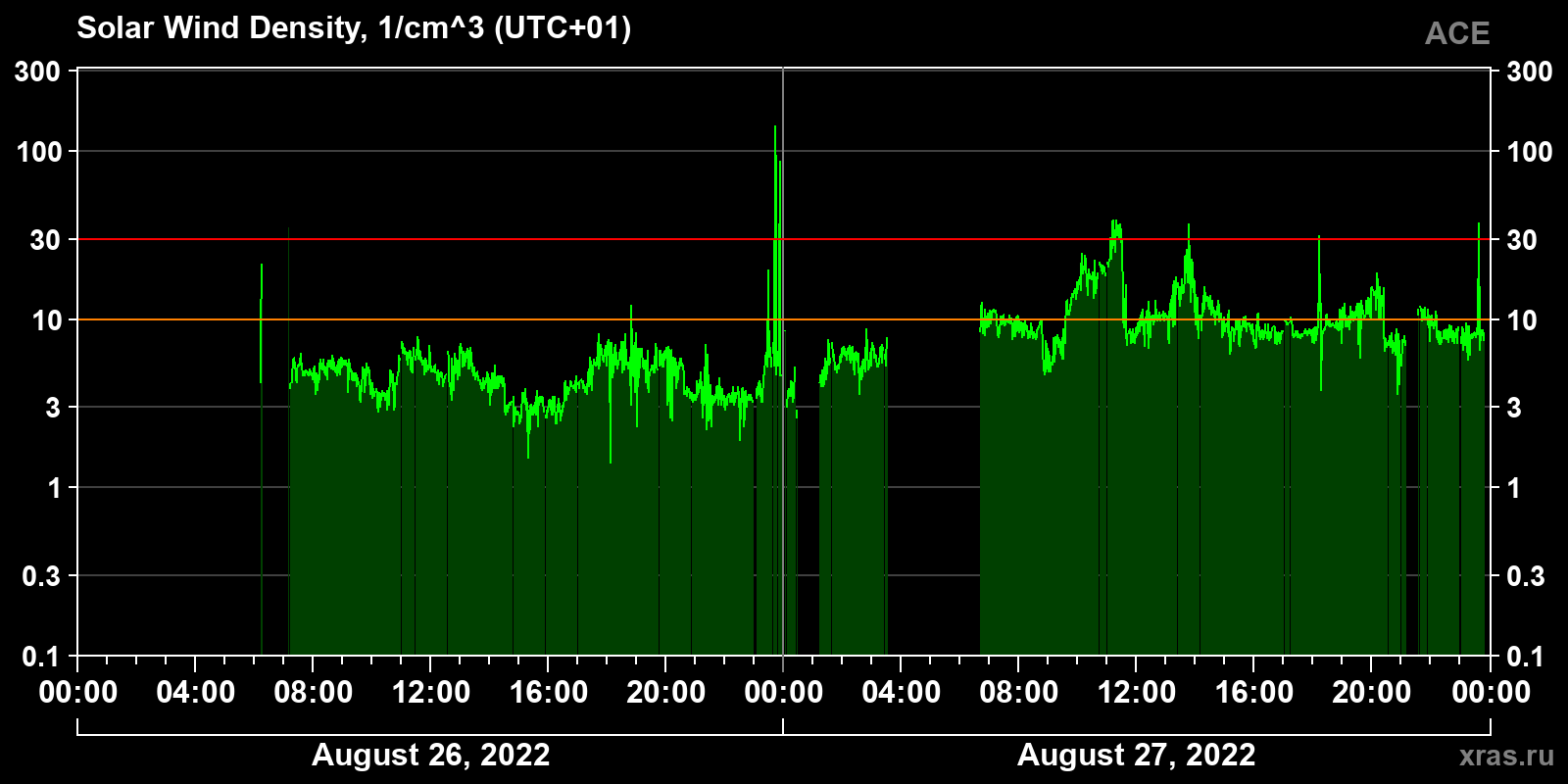 Solar wind density