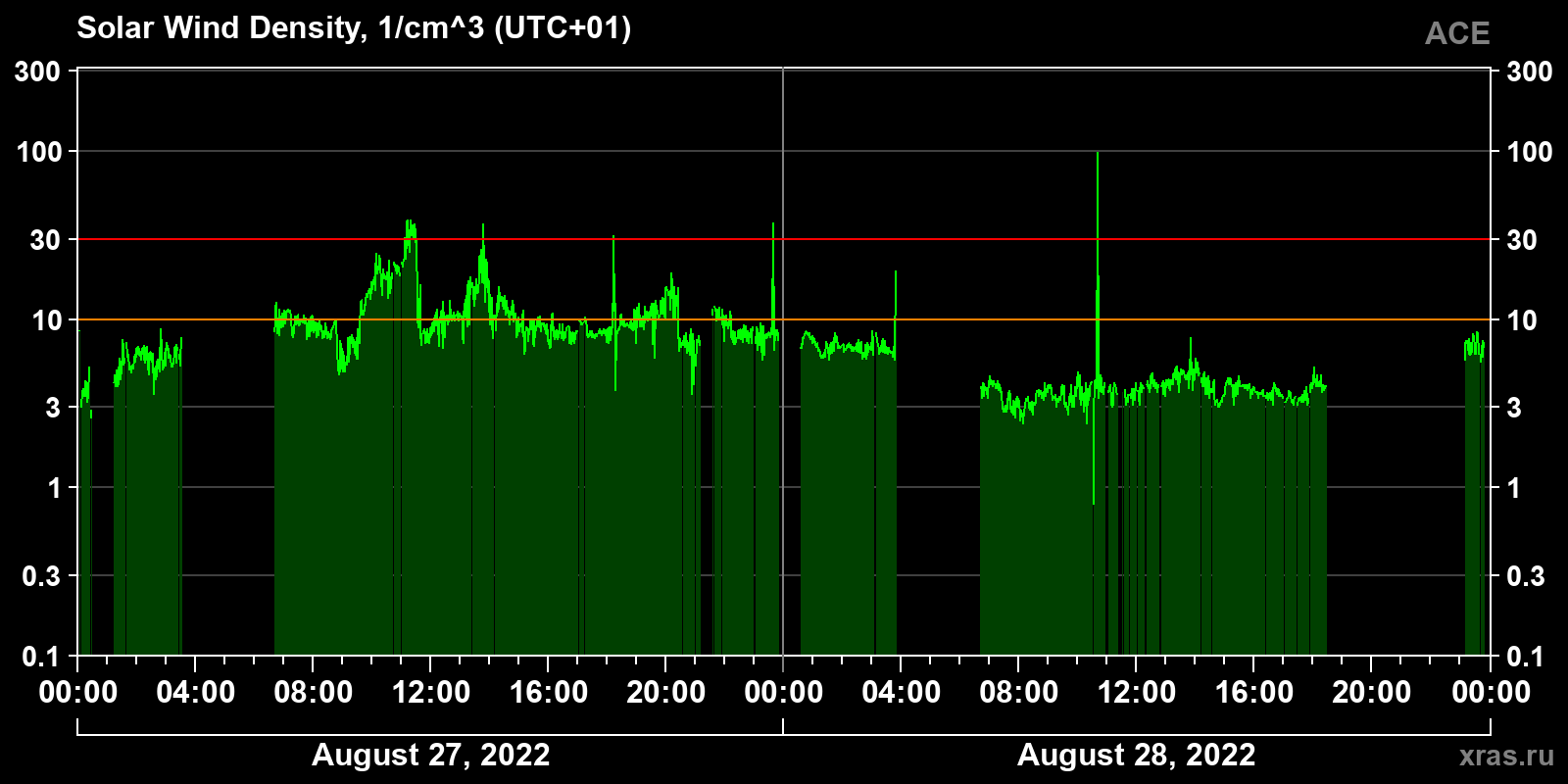Solar wind density