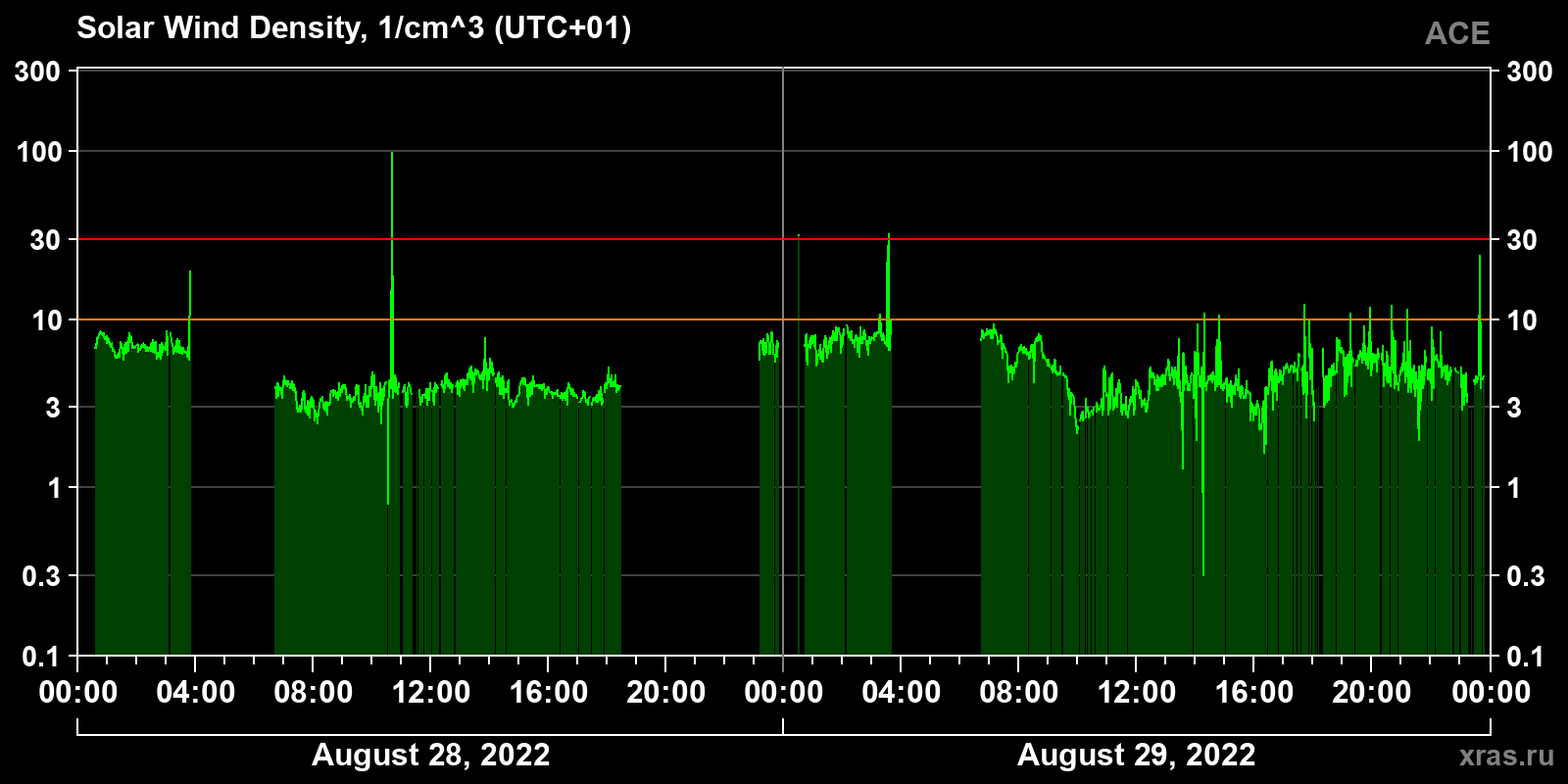 Solar wind density