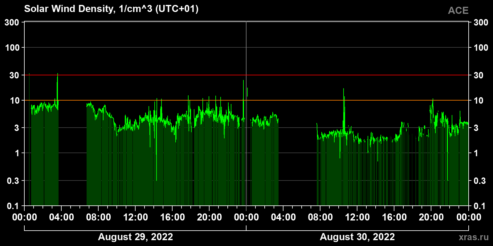 Solar wind density