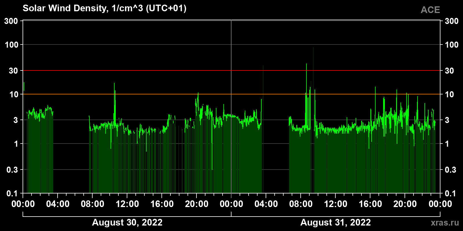 Solar wind density