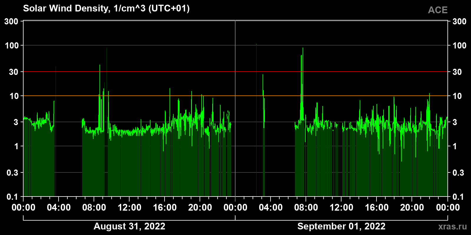 Solar wind density