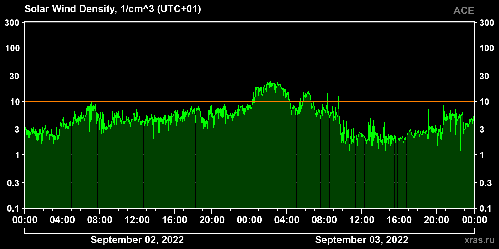 Solar wind density