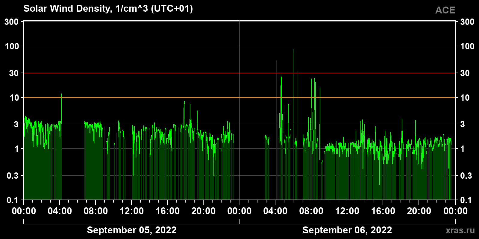 Solar wind density