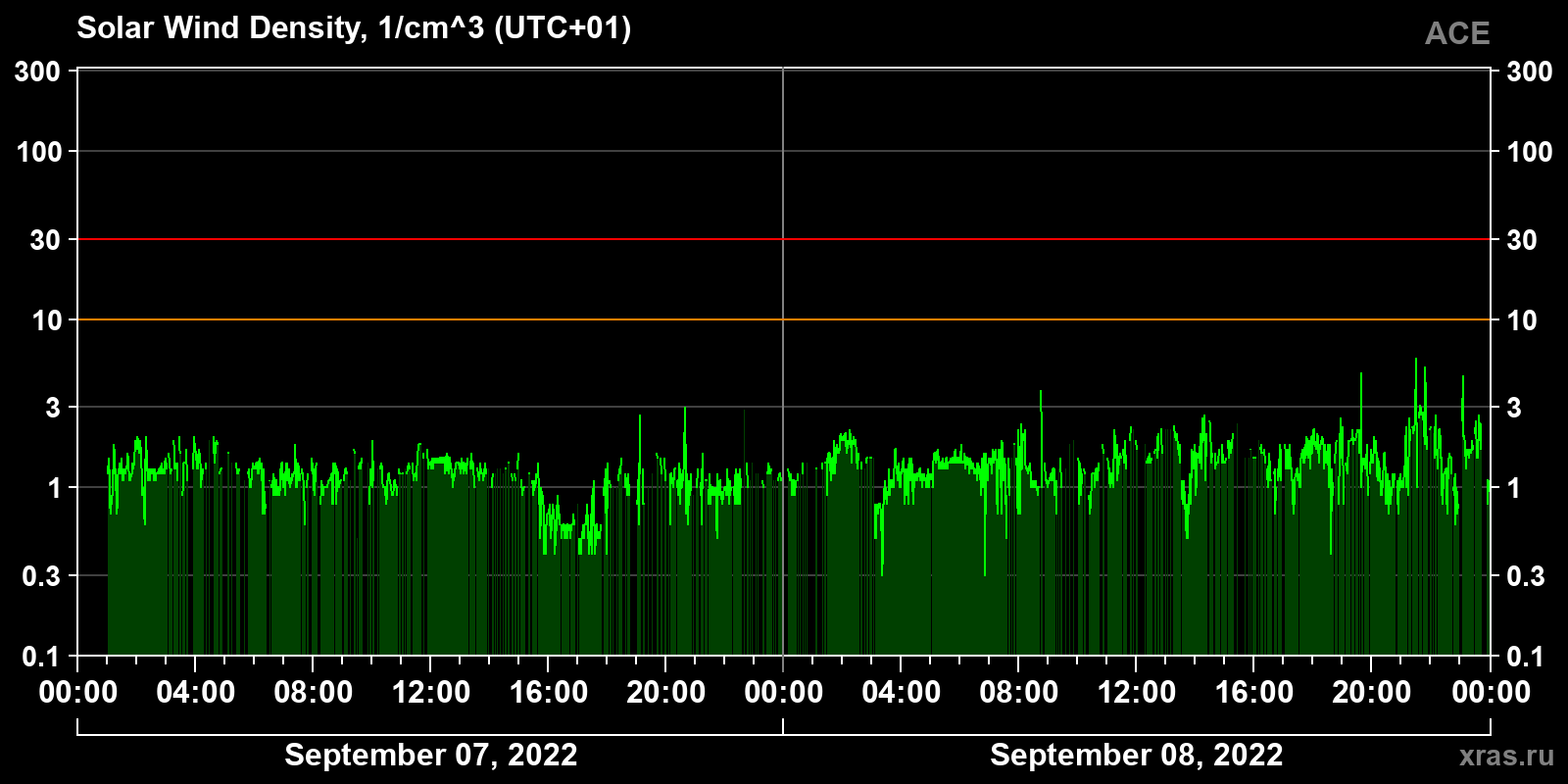 Solar wind density