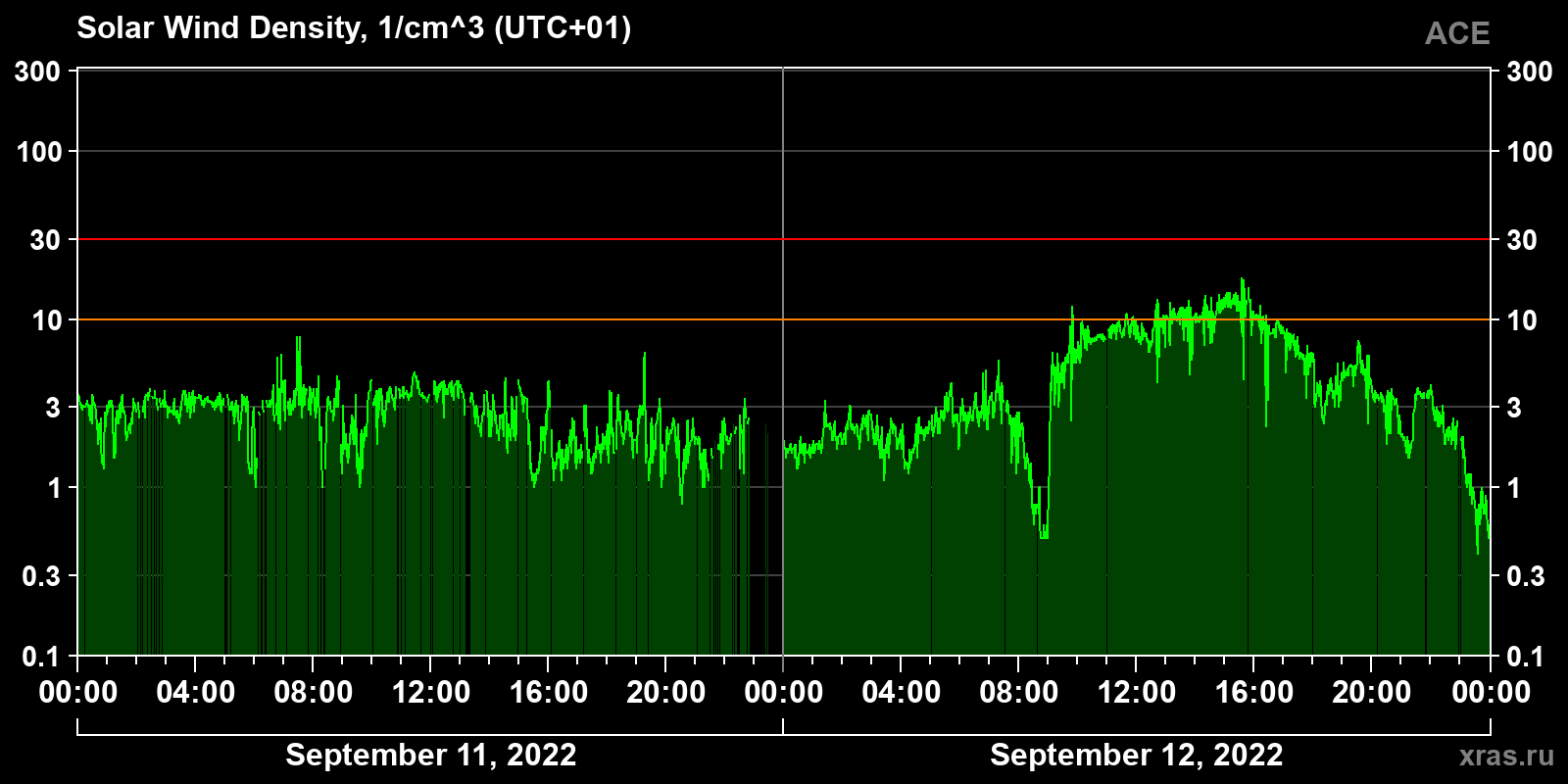 Solar wind density