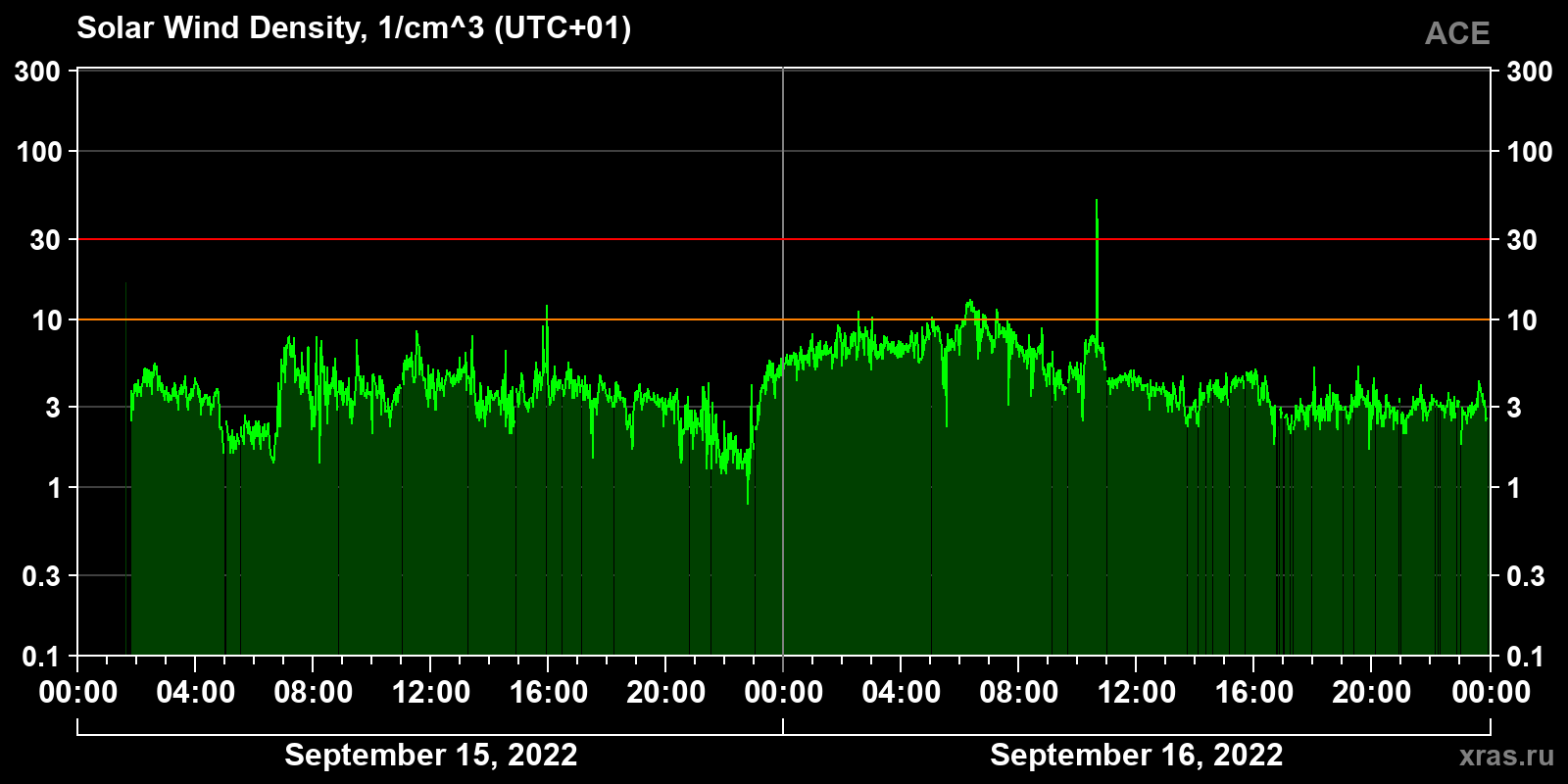 Solar wind density