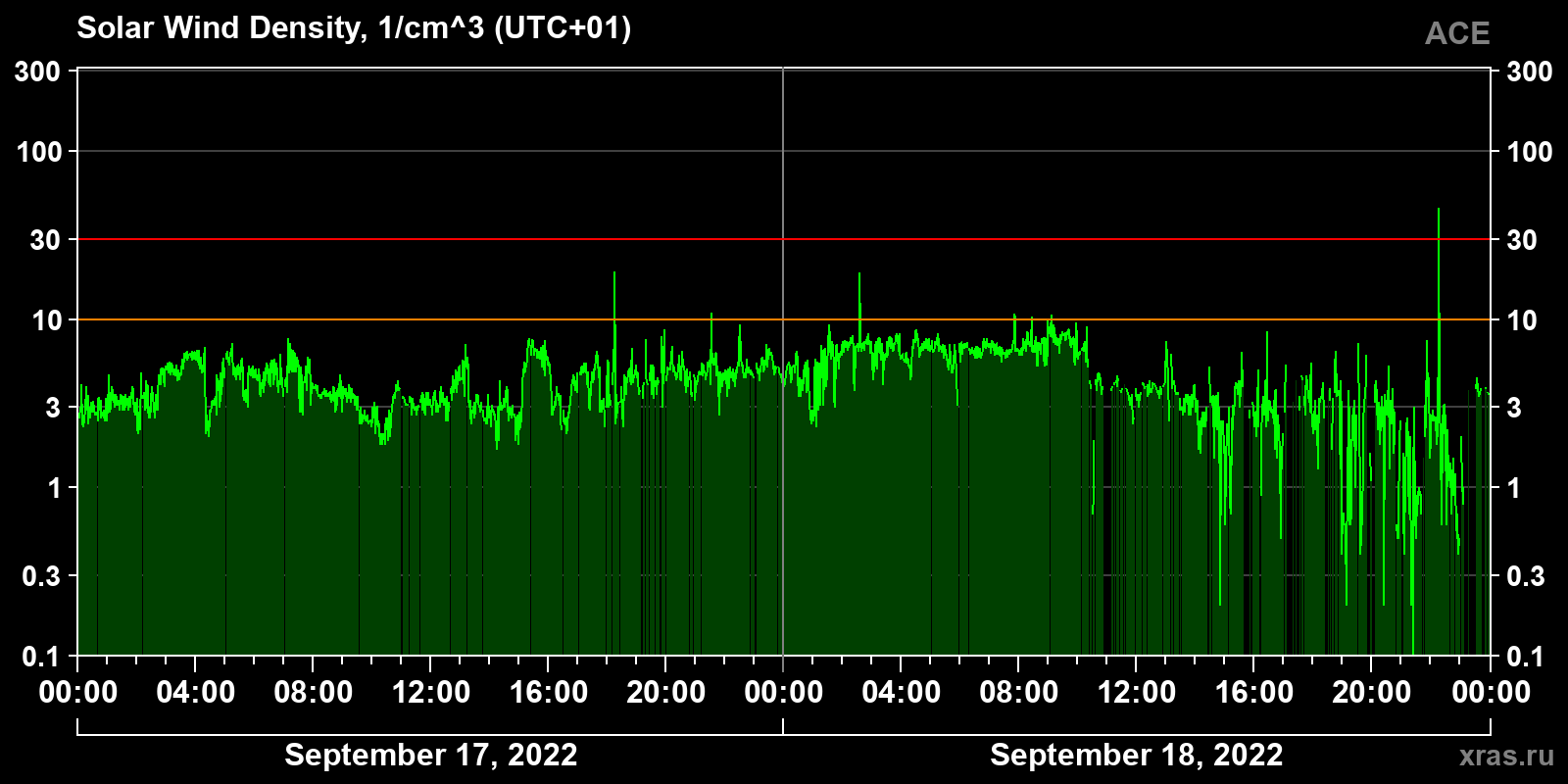 Solar wind density