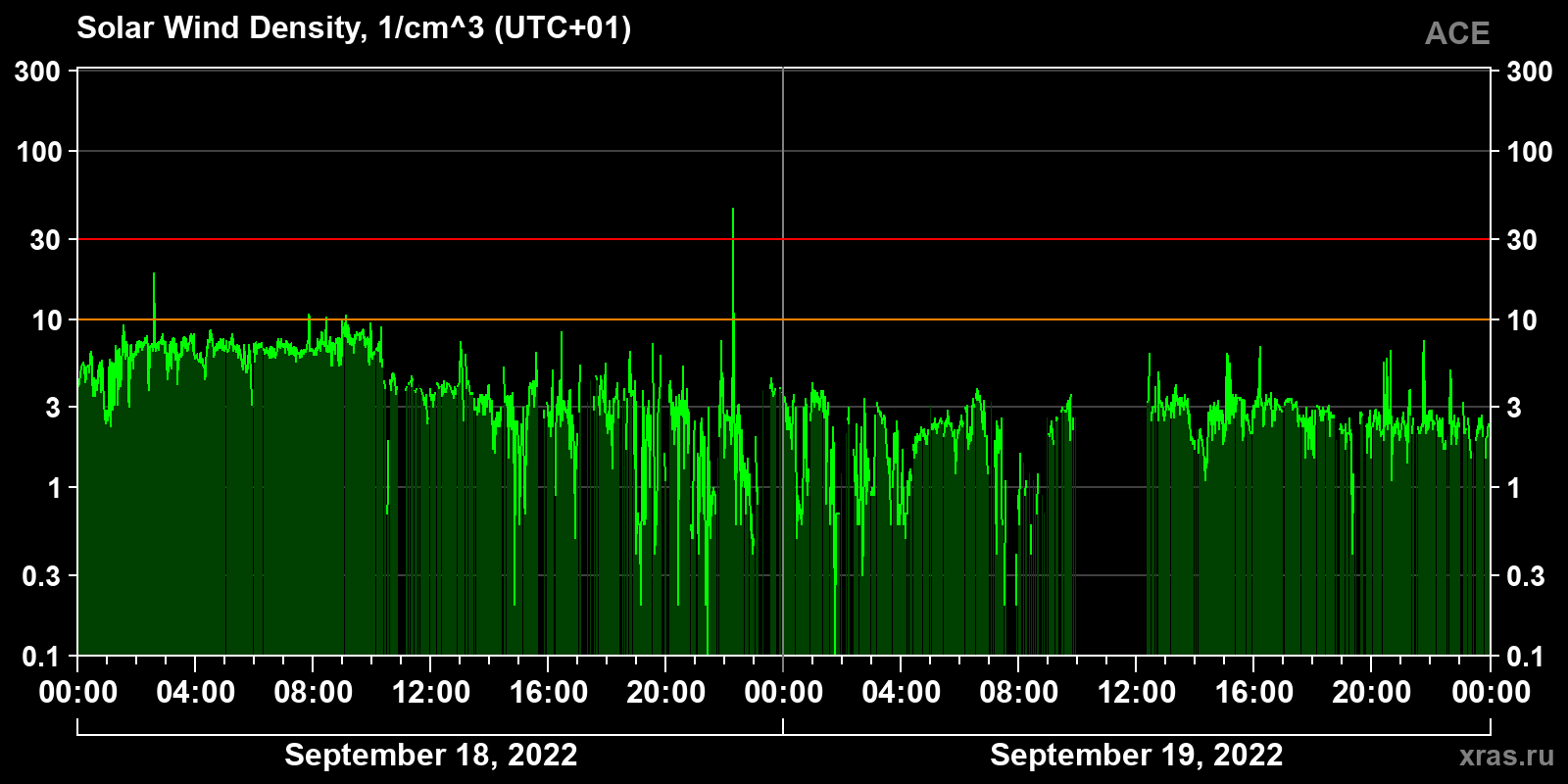 Solar wind density