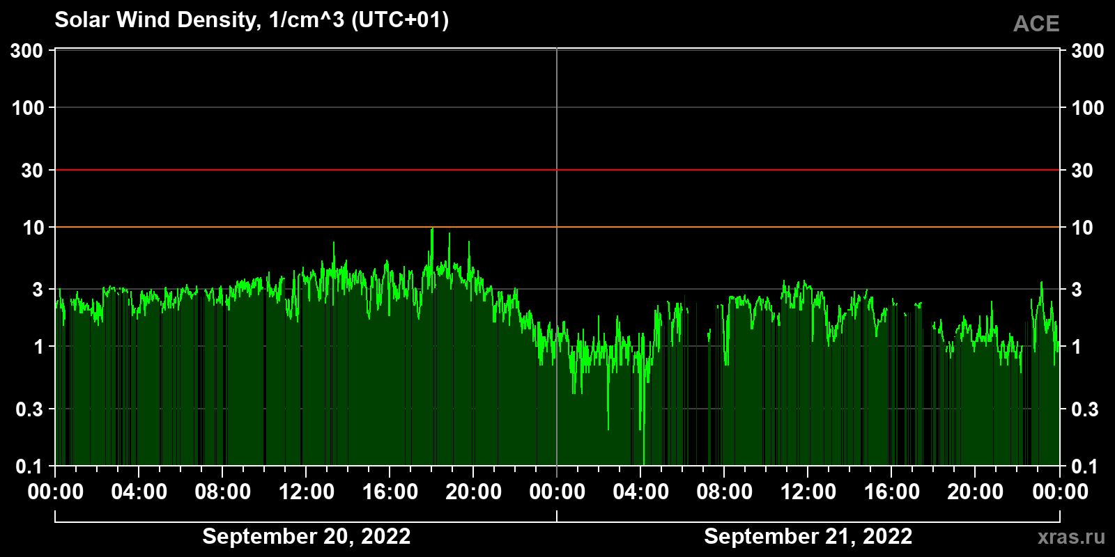 Solar wind density