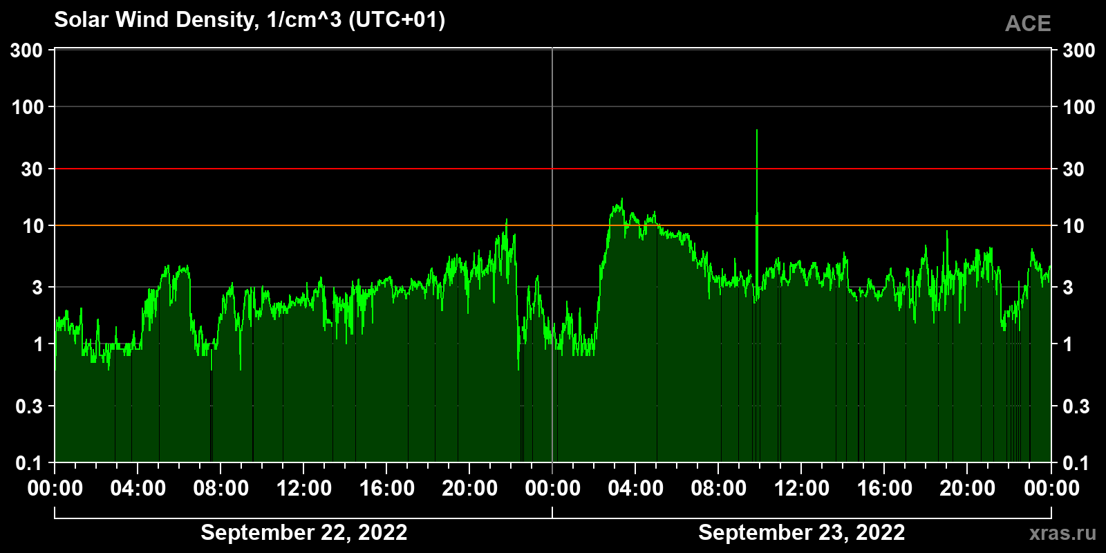 Solar wind density