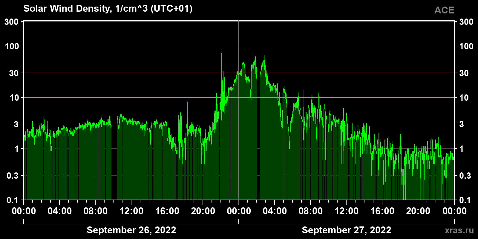 Solar wind density