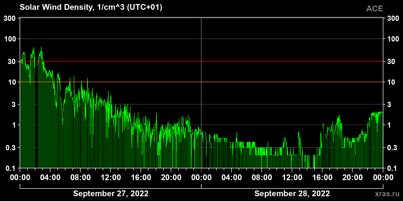 Solar wind density