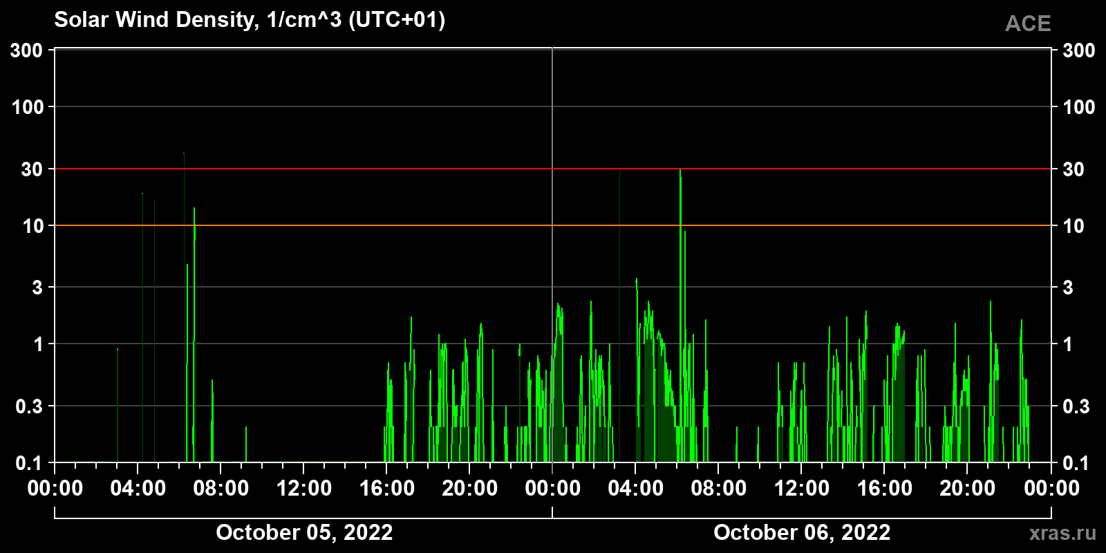 Solar wind density