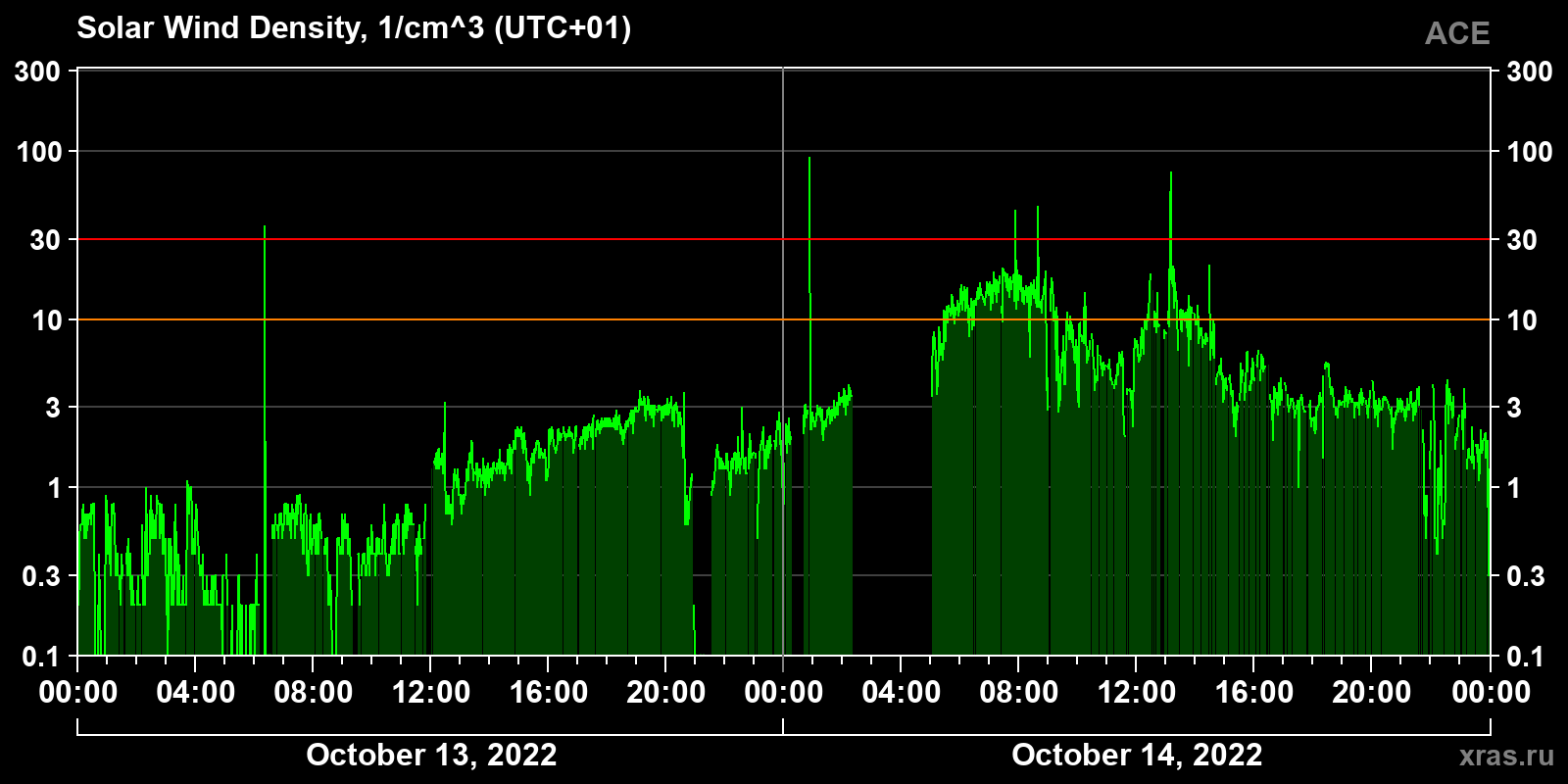 Solar wind density