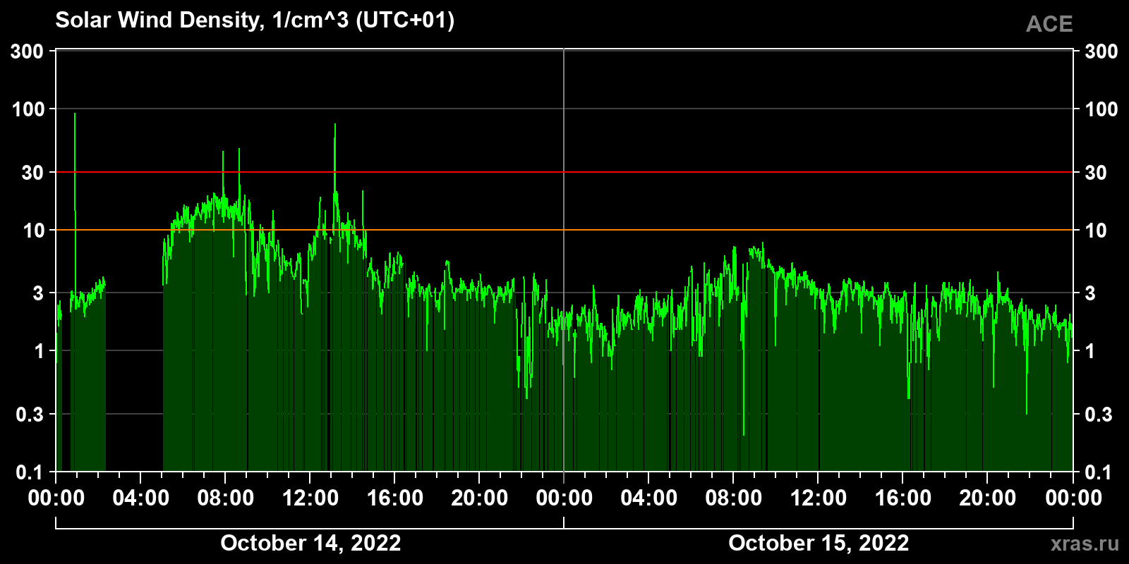 Solar wind density