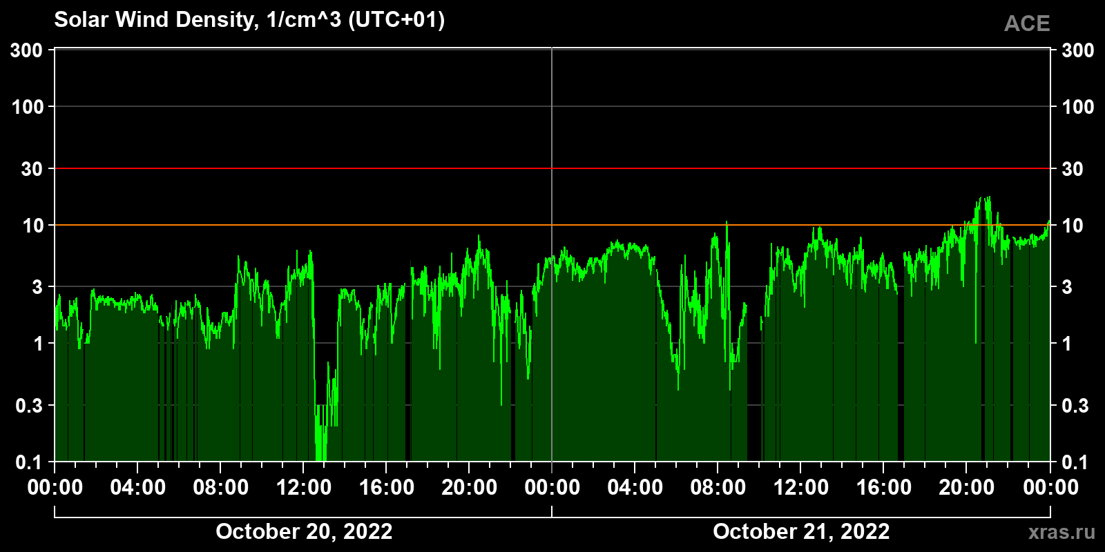 Solar wind density