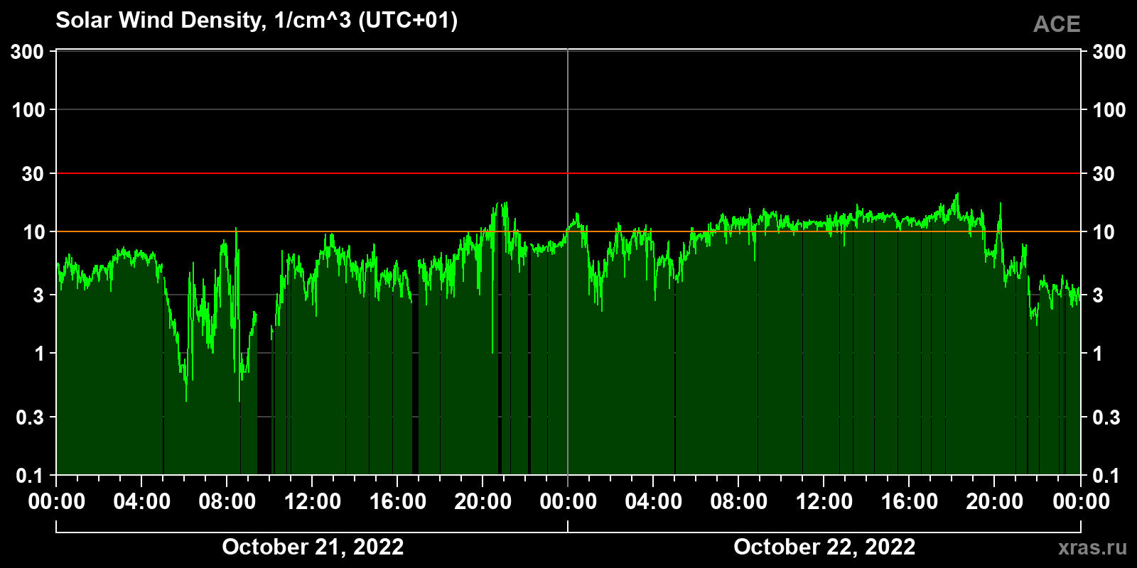 Solar wind density