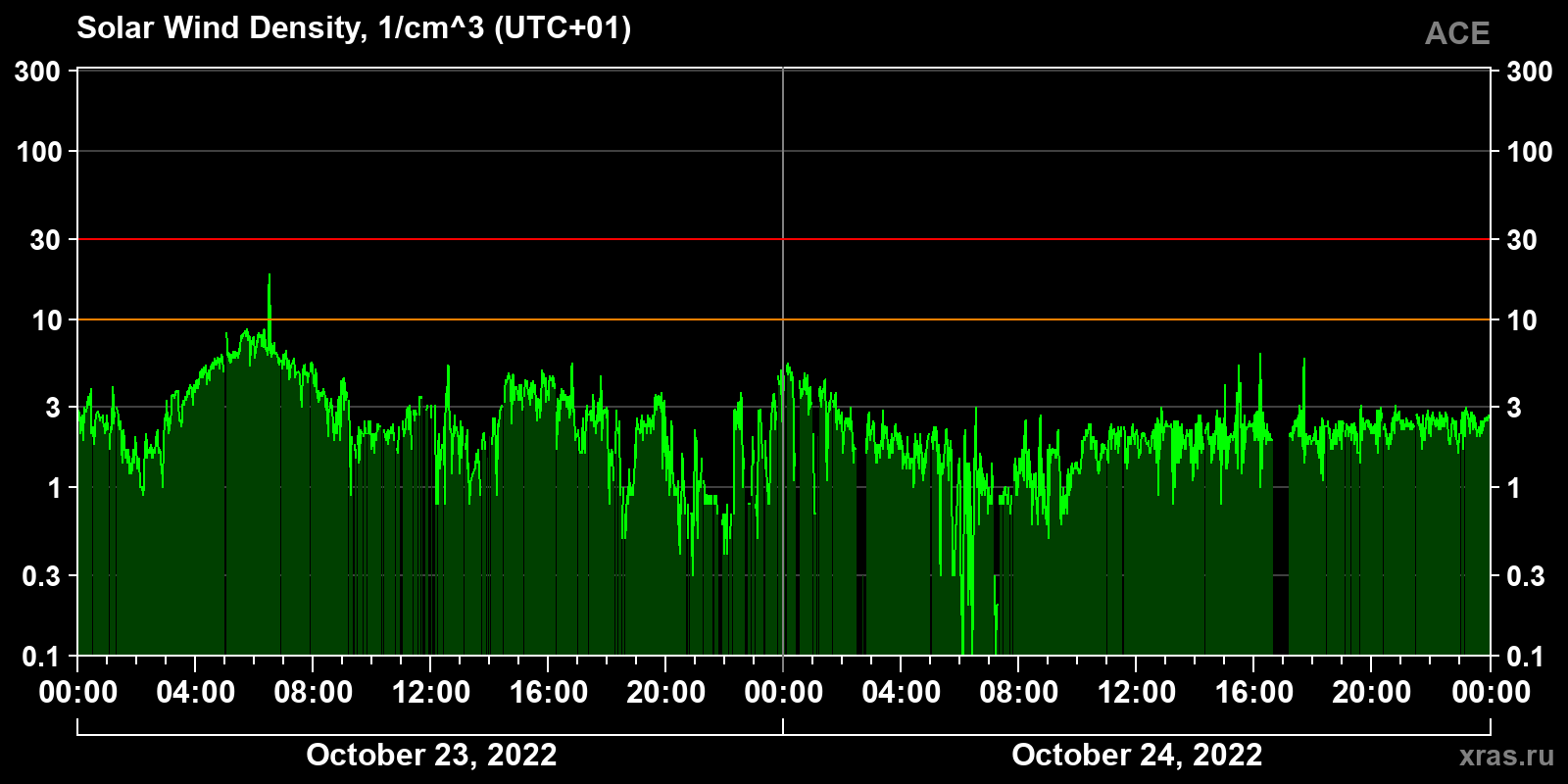 Solar wind density