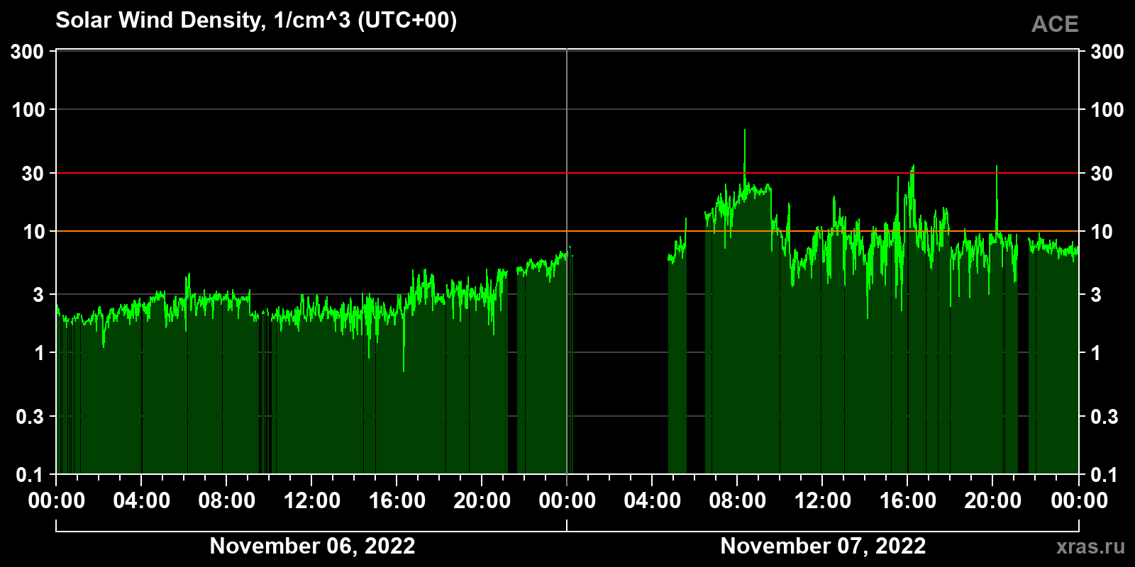 Solar wind density