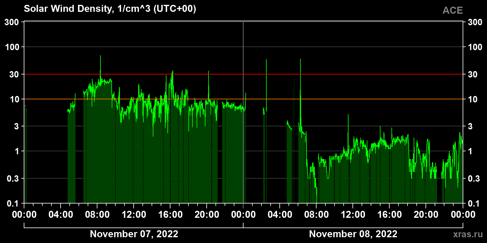 Solar wind density