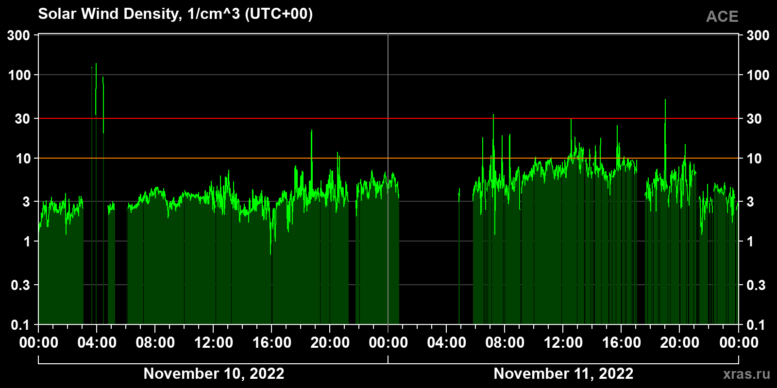 Solar wind density