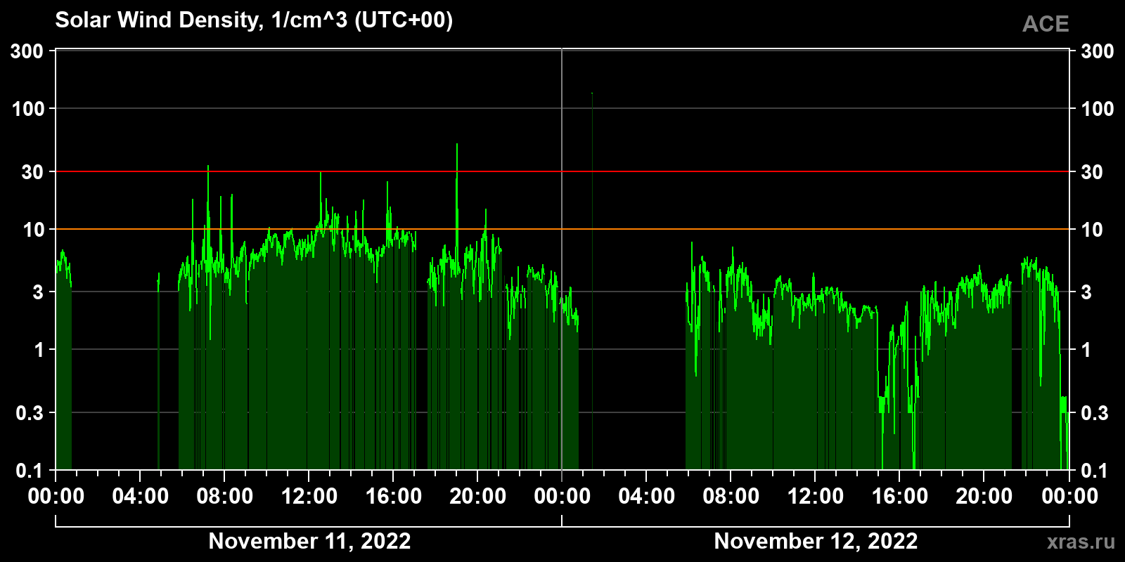 Solar wind density