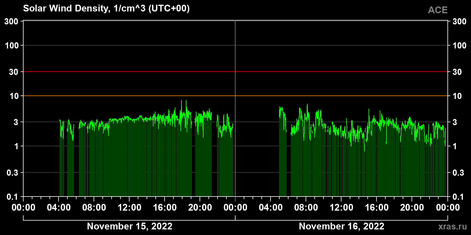 Solar wind density