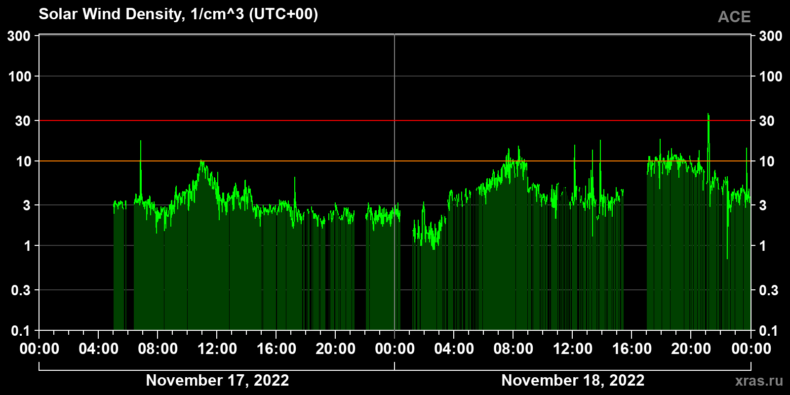Solar wind density
