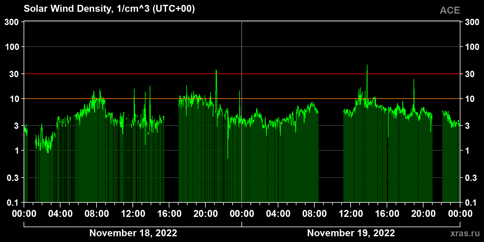 Solar wind density