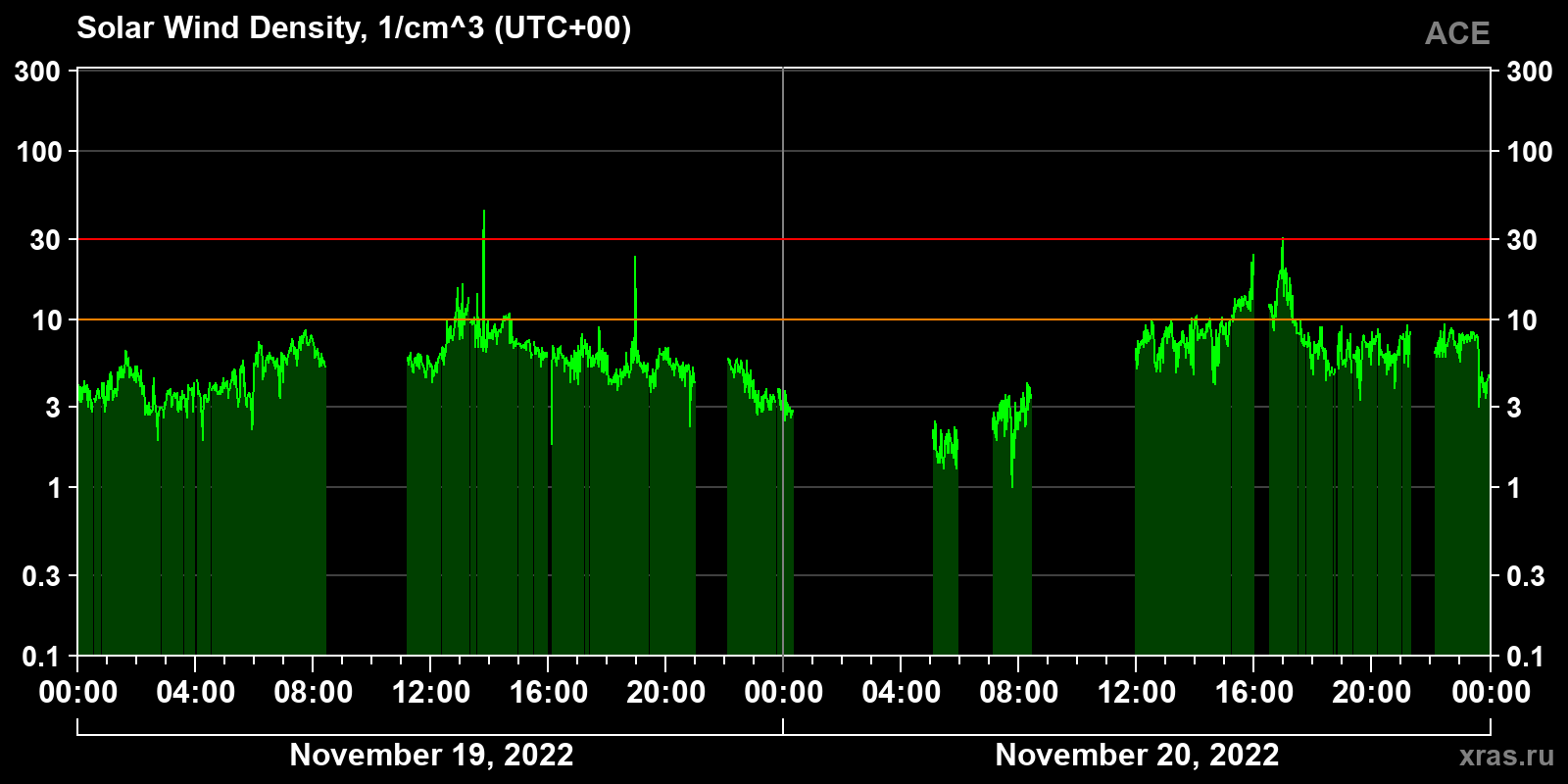 Solar wind density